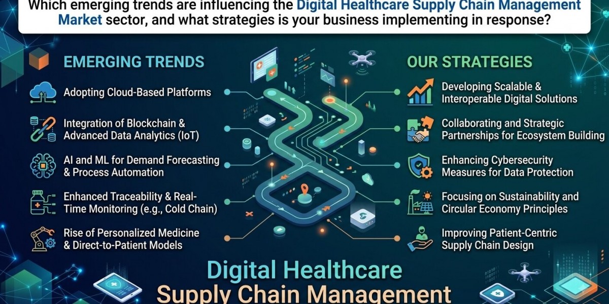 Digital Healthcare Supply Chain Management Market Analysis, Growth Opportunities and Outlook