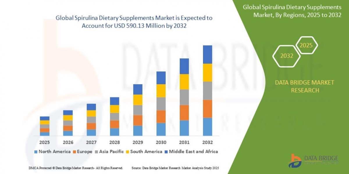 Spirulina Dietary Supplements Market Growth Driven by Rising Interest in Nutritional Products