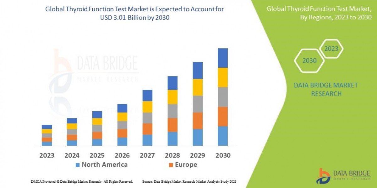 Thyroid Function Test Market Growth Driven by Rising Awareness of Hormone Testing