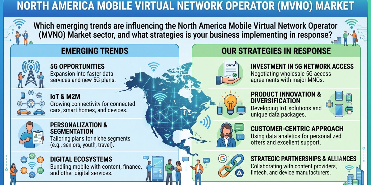 North America MVNO Market: Emerging Trends, Growth Opportunities & Competitive Landscape 2026-2033