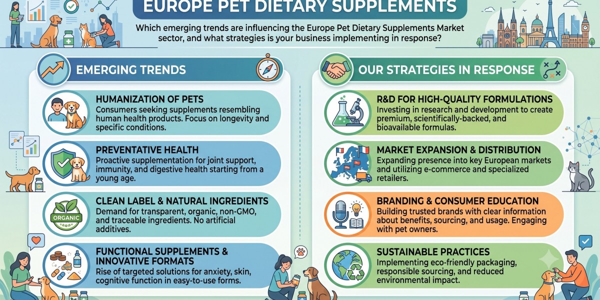 Europe Pet Dietary Supplements Market: Growth Trends, Demand, Innovation & Forecast 2026-2033
